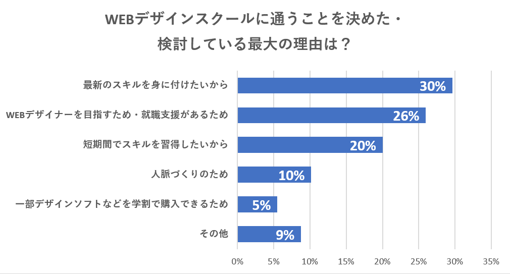 東京版 おすすめwebデザインスクール10選 社会人もok